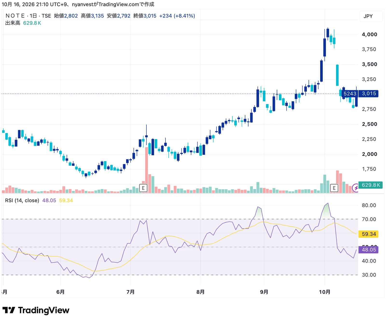 ノート(5243)の日足とRSI(14日・2026年5月〜10月中旬)。6月中旬、株価が下げ止まったころに、RSIは30を下回りました。8月の終わりの数日と10月上旬には70をこえています(8月中旬は68前後でした)。8月は70の近くにいながら株価が上がり続け、9月はRSIが55〜65ほどに下がって、株価は2,700〜3,100円ほどの横ばいになりました。10月上旬は急に上がったあと、大きく下がっています。同じ70ごえでも、そのあとの動きはちがいます。RSIの枠の黄色の線は、RSIの移動平均です。特定の銘柄をすすめるものではありません。