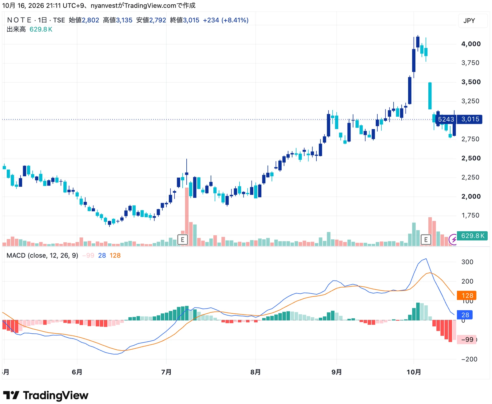 ノート（5243）の日足とMACD（12・26・9・2026年5月〜10月中旬）。青がMACDの線、オレンジがシグナルです。6月中旬、ゼロより下でMACDの線がシグナルを上に抜け、7月上旬にはゼロもこえて、上向きの流れがはっきりしました。10月上旬の急な上げのあと、MACDの線はシグナルを下に抜け、今はゼロの近くまで下がっています。特定の銘柄をすすめるものではありません。