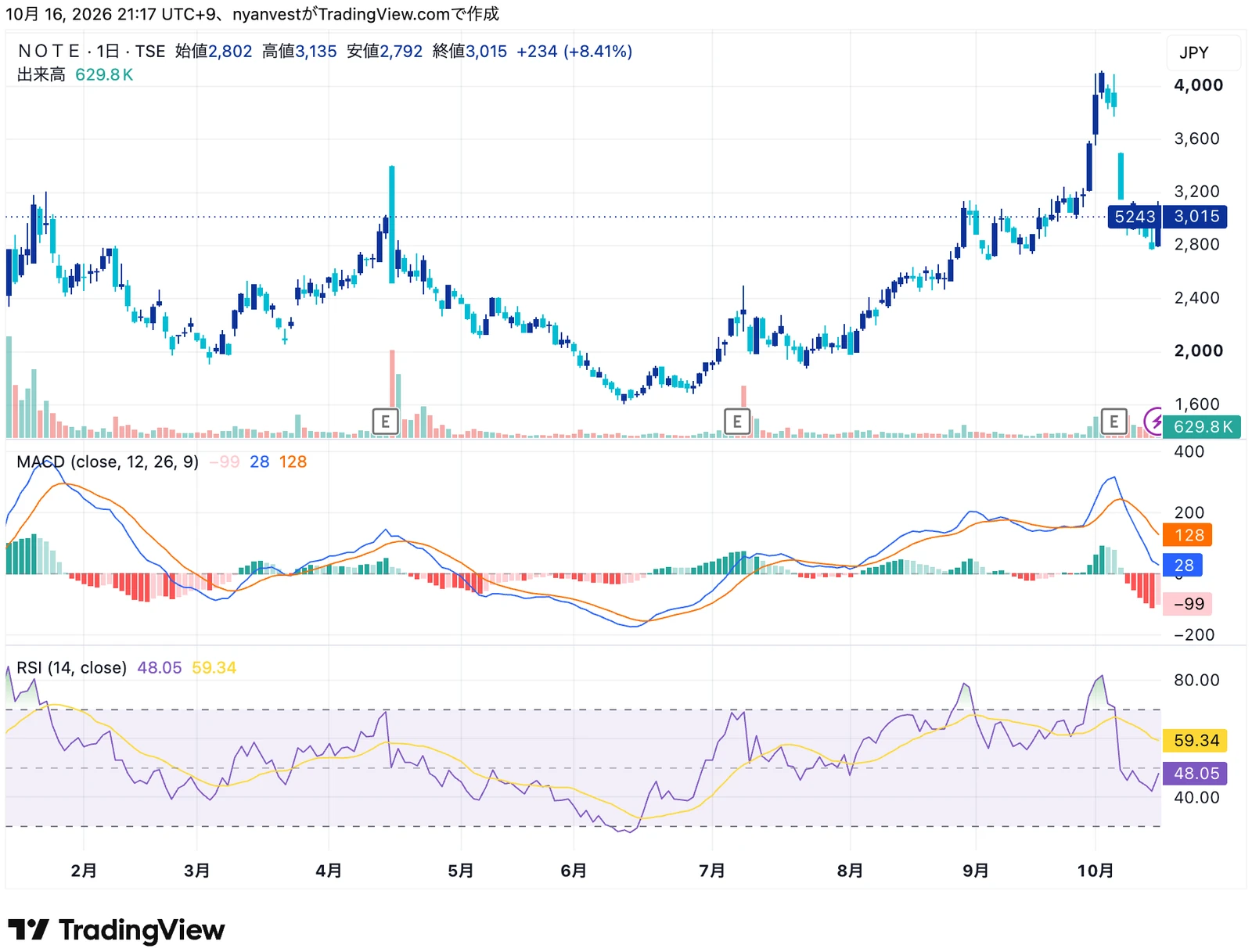 ノート(5243)の日足とMACD・RSI(2026年1月中旬〜10月中旬)。2月から5月中旬は2,000〜3,000円台のあいだを上下する横ばいで、MACDの線はゼロの近くでシグナルと何度も交わりました。8月の上昇では、MACDの線はゼロより上を保ち、RSIが70をこえても(8月下旬は約78)、株価は上がり続けています。同じ指標でも、相場によって見え方が変わります。特定の銘柄をすすめるものではありません。