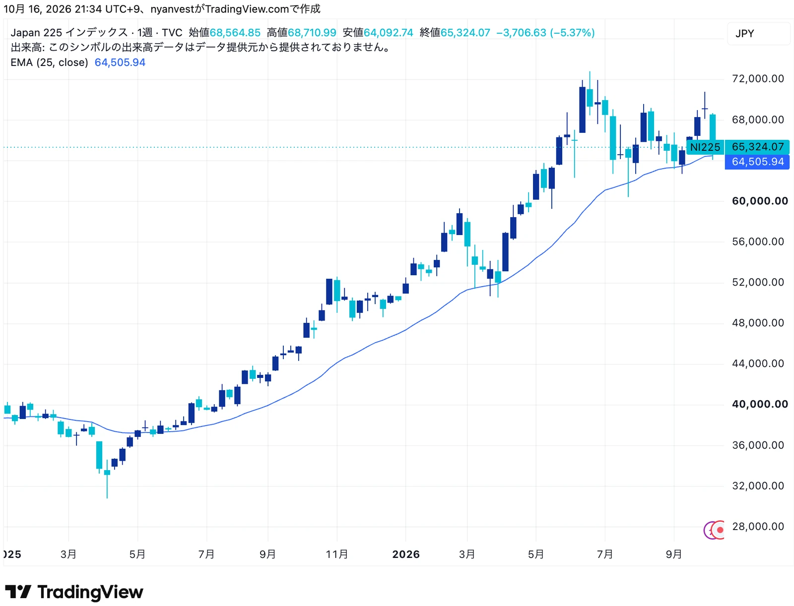 日経平均株価の週足と25週EMA（2025年1月〜2026年10月中旬）。2025年3月に線を下回り、4月には大きく下げましたが、5月には線の上に戻り、そこから線が上向きのまま上がり続けました（晴れ）。2026年6月からは、ヒゲも入れると60,000〜73,000円ほどで上下していて、株価が線に近づいています。まだ線の上にいますが、晴れからくもりに近づいている状態です。