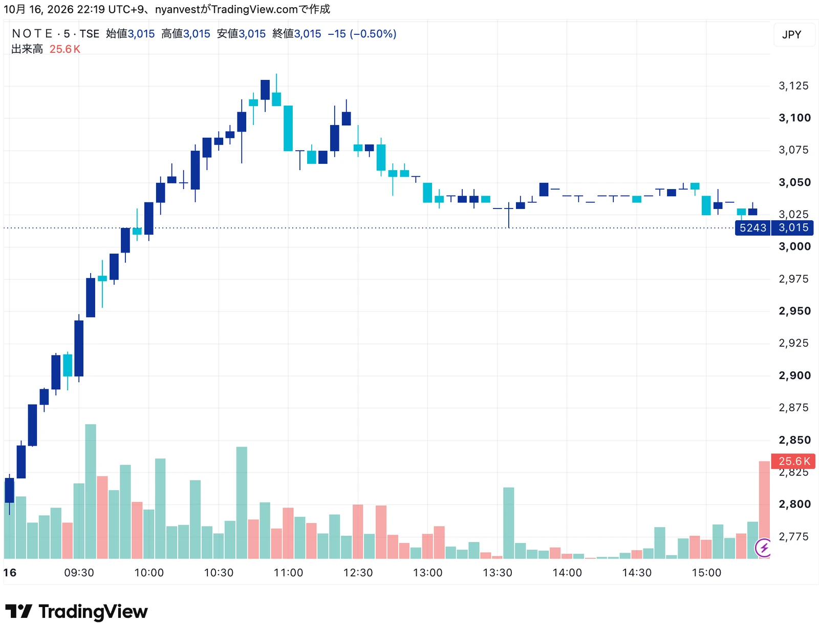 ノート(5243)の5分足(2026年10月16日)。9時に2,802円で始まり(始値)、取引が始まったころに2,792円をつけ(安値)、10時45分ごろに3,135円まで上がりました(高値)。そのあとは押し戻され、15時30分の大引けで3,015円がつきました(終値)。大引けの値段は右の目もりの表示に出ていて、最後の5分足の終わりの値段とは少しちがって見えることがあります。11時30分から12時30分の足がないのは、お昼休みのためです。この1日を1本にまとめると、上ヒゲのある陽線になります。特定の銘柄をすすめるものではありません。