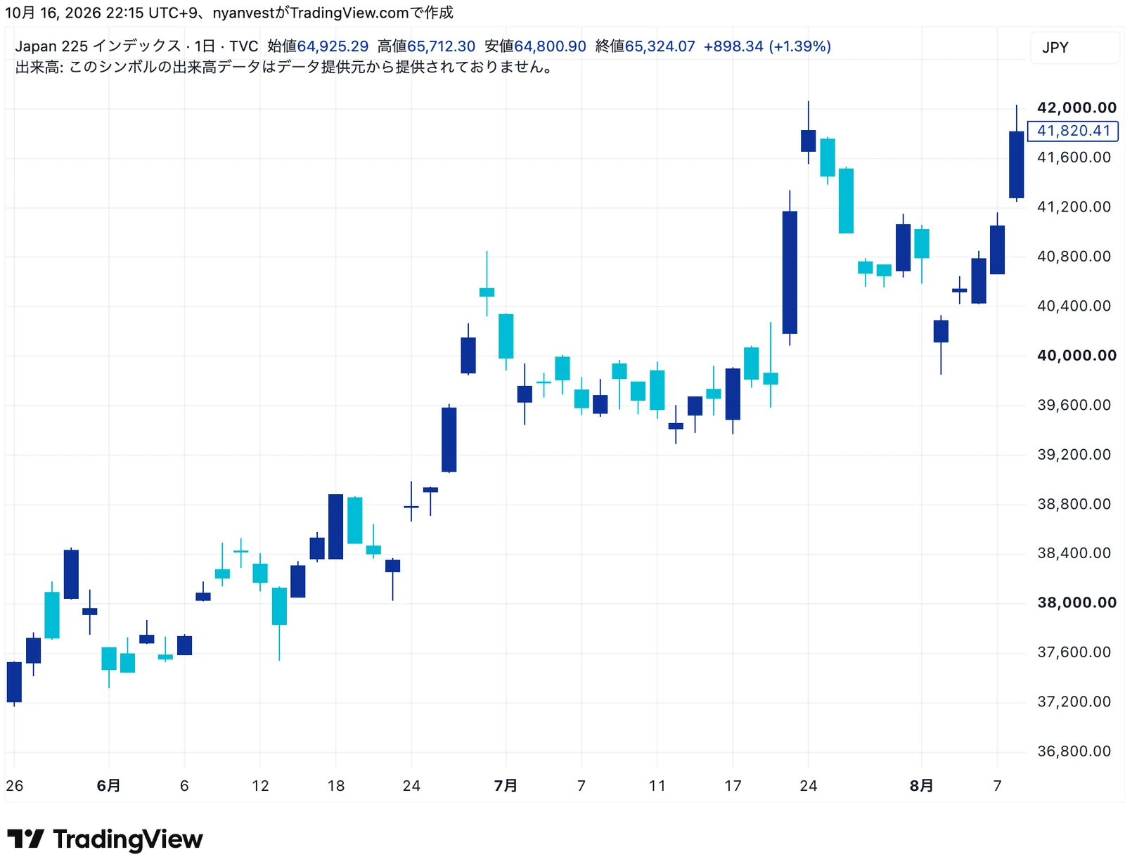 日経平均株価の日足（2025年5月下旬〜8月上旬）。上がってきた6月27日の陽線（始値39,866円・終値40,151円）のあと、30日は窓を開けて40,551円で始まり、40,487円で終わる小さな陰線でした。7月1日は39,986円で終わる陰線で、1本目の実体の真ん中（約40,008円）より下で終わっています。宵の明星の形です。ただ、1本目は大陽線というほど大きくなく、3本目も真ん中をわずかに下回っただけの、弱めの形でした。そのあと3週間ほど横ばいになったあと、7月下旬に大きく上がって、宵の明星の高値をこえていきました。